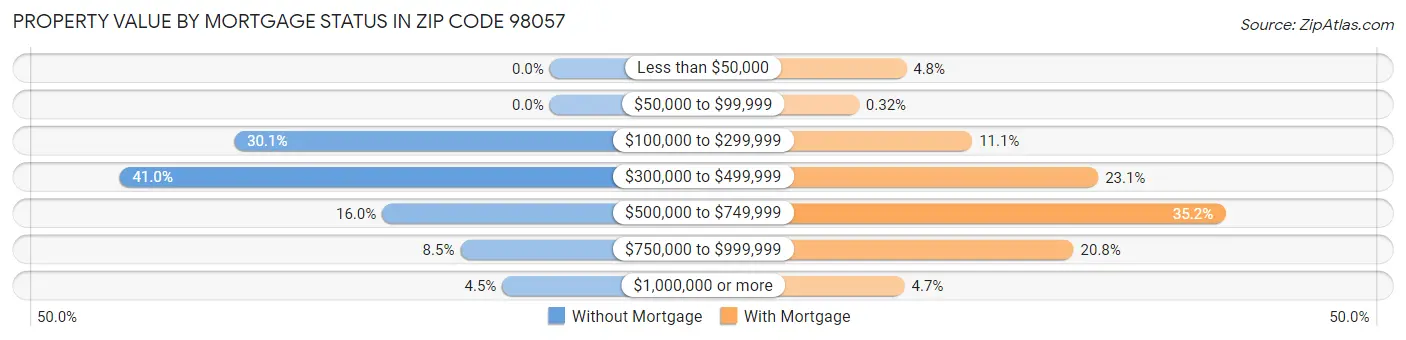Property Value by Mortgage Status in Zip Code 98057