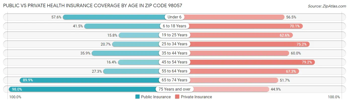 Public vs Private Health Insurance Coverage by Age in Zip Code 98057