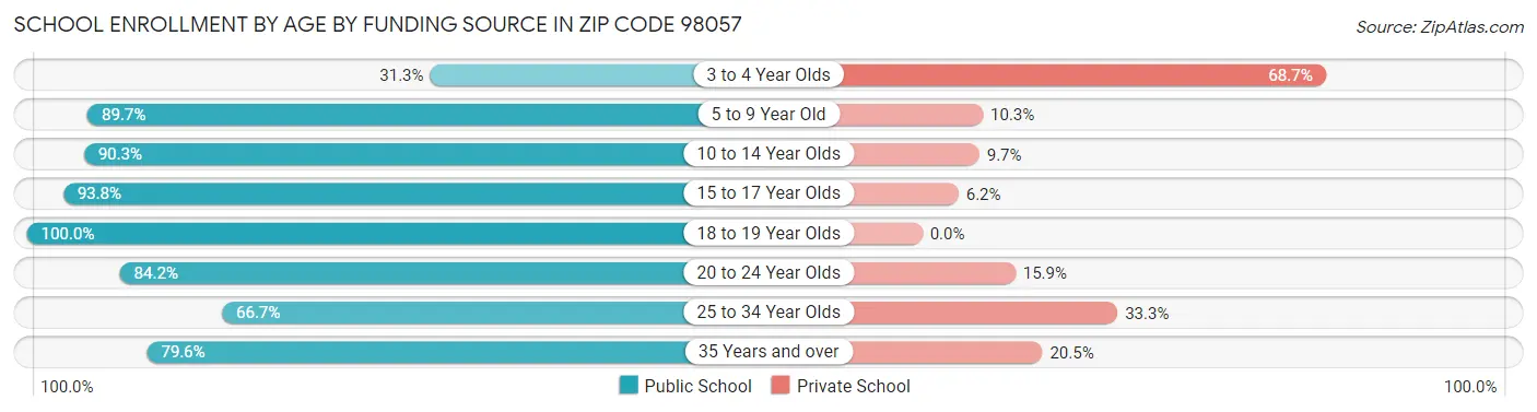 School Enrollment by Age by Funding Source in Zip Code 98057