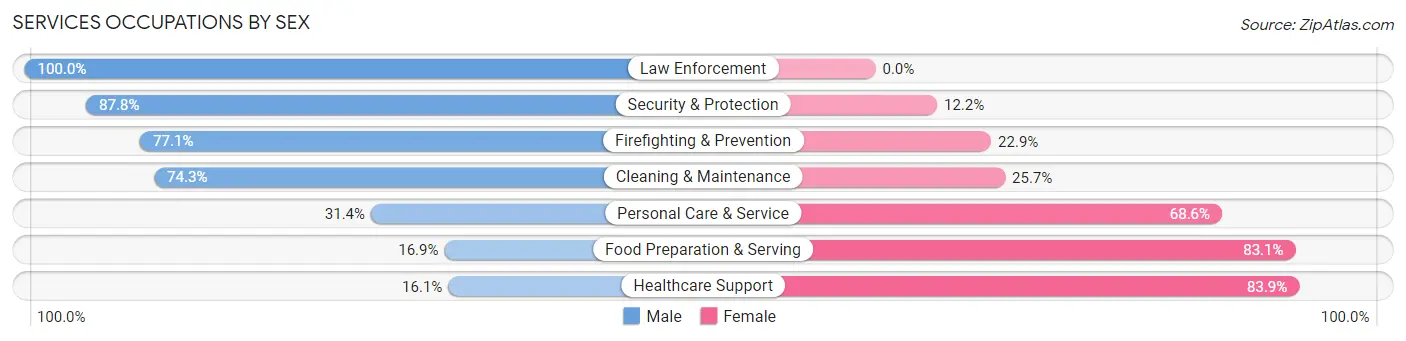 Services Occupations by Sex in Zip Code 98057