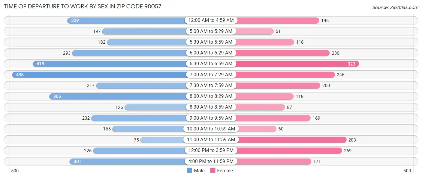 Time of Departure to Work by Sex in Zip Code 98057