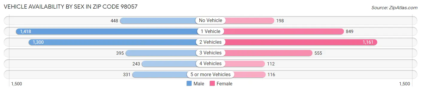 Vehicle Availability by Sex in Zip Code 98057