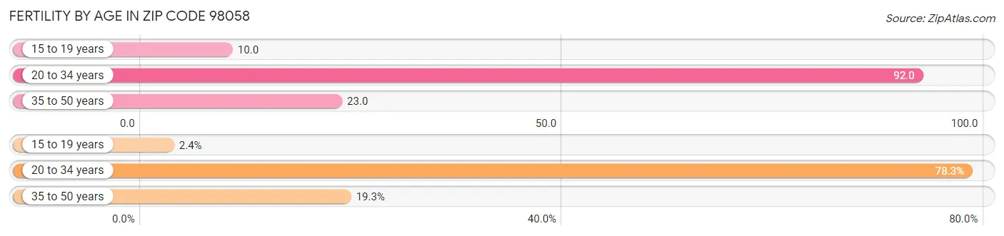 Female Fertility by Age in Zip Code 98058