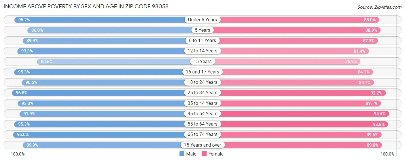 Income Above Poverty by Sex and Age in Zip Code 98058