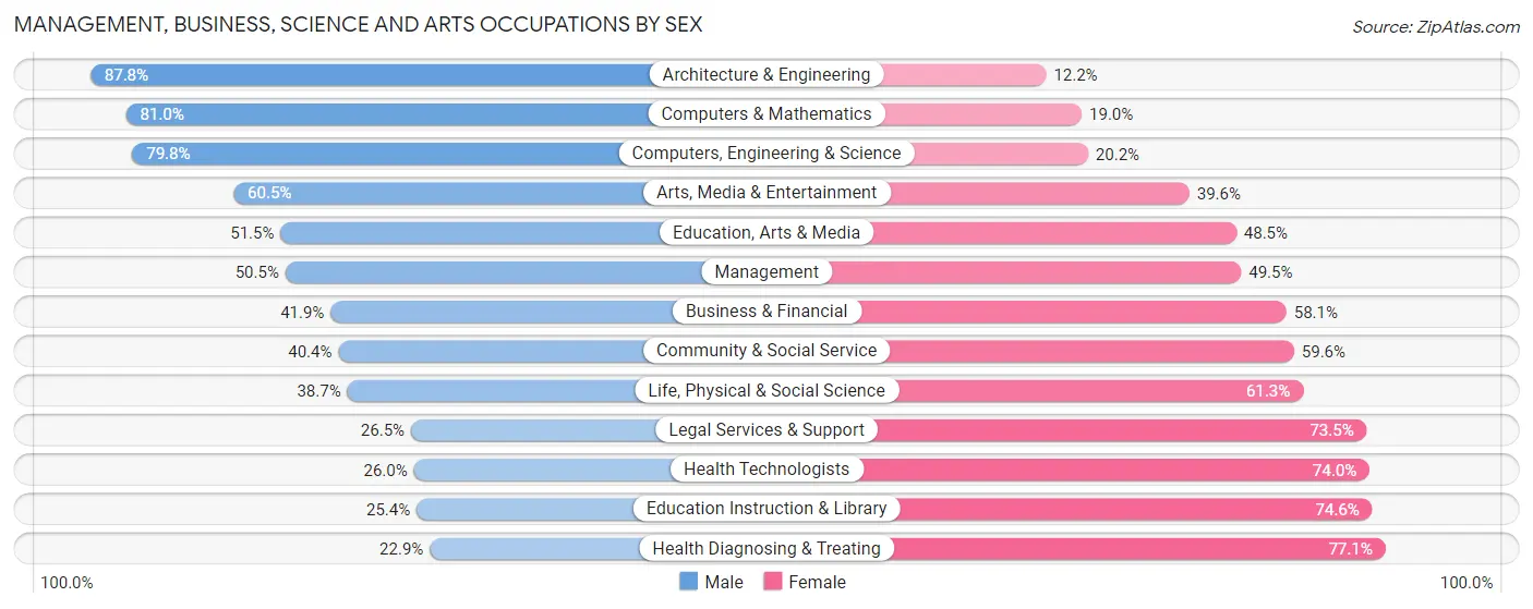 Management, Business, Science and Arts Occupations by Sex in Zip Code 98058