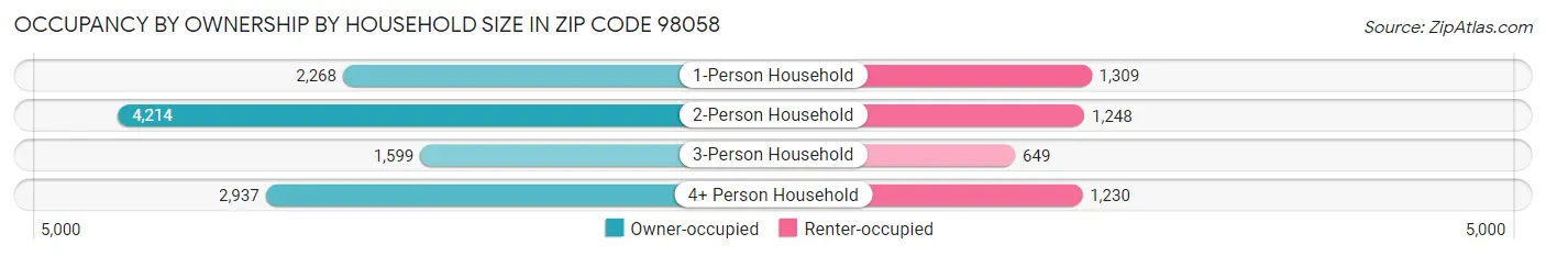Occupancy by Ownership by Household Size in Zip Code 98058