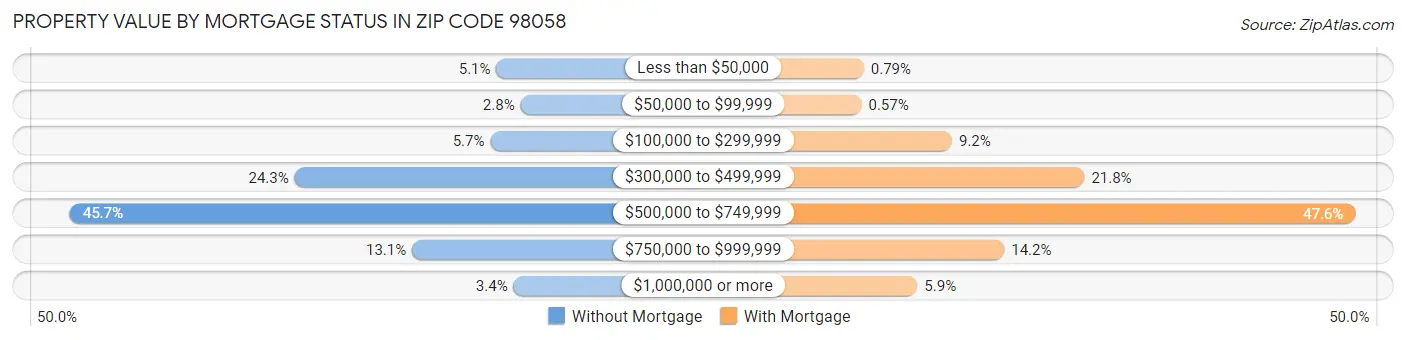 Property Value by Mortgage Status in Zip Code 98058