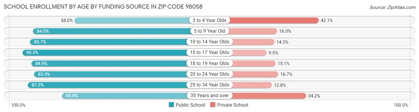 School Enrollment by Age by Funding Source in Zip Code 98058
