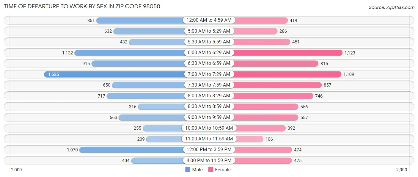 Time of Departure to Work by Sex in Zip Code 98058