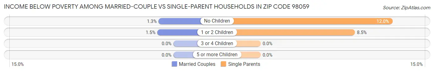 Income Below Poverty Among Married-Couple vs Single-Parent Households in Zip Code 98059
