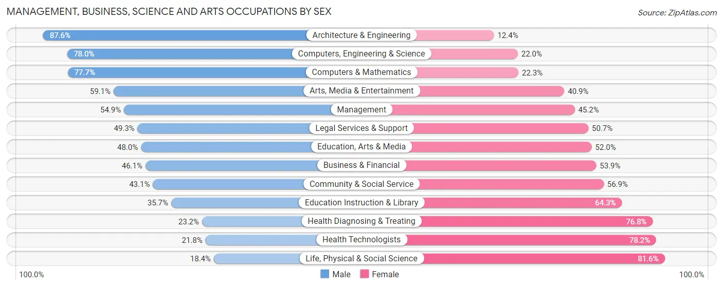 Management, Business, Science and Arts Occupations by Sex in Zip Code 98059