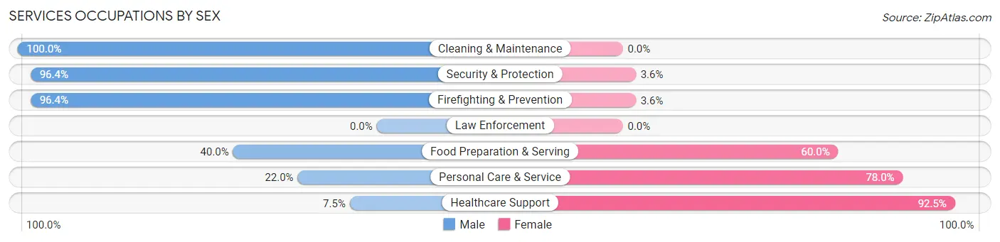 Services Occupations by Sex in Zip Code 98065