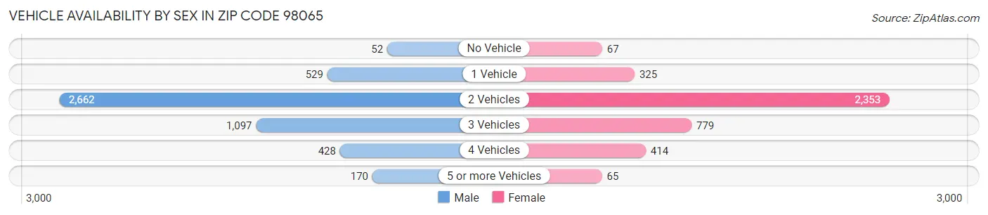 Vehicle Availability by Sex in Zip Code 98065