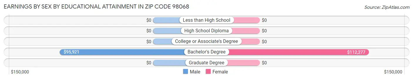Earnings by Sex by Educational Attainment in Zip Code 98068