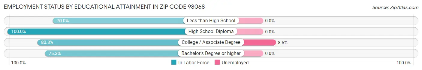 Employment Status by Educational Attainment in Zip Code 98068