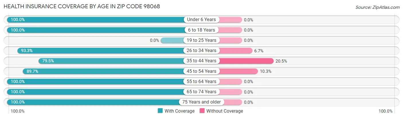 Health Insurance Coverage by Age in Zip Code 98068