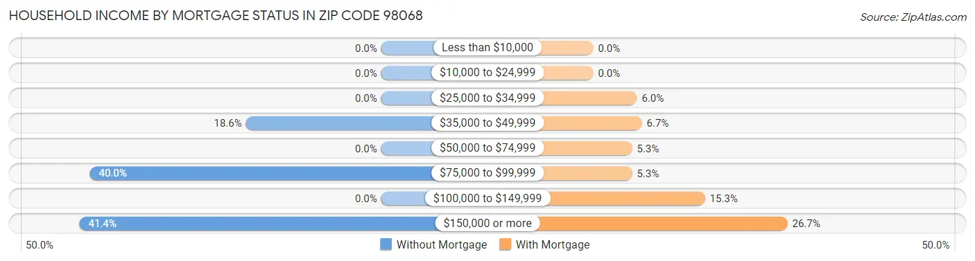 Household Income by Mortgage Status in Zip Code 98068