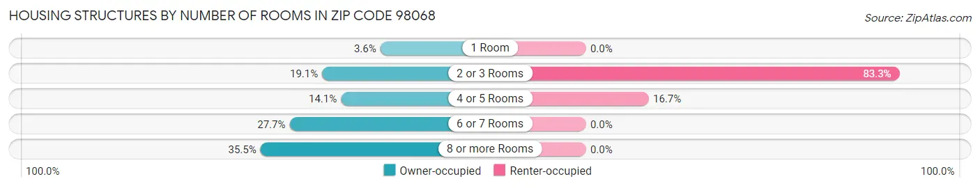 Housing Structures by Number of Rooms in Zip Code 98068