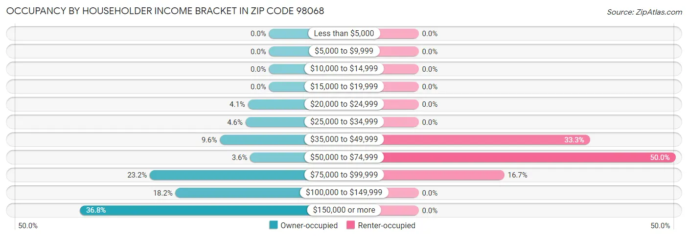 Occupancy by Householder Income Bracket in Zip Code 98068