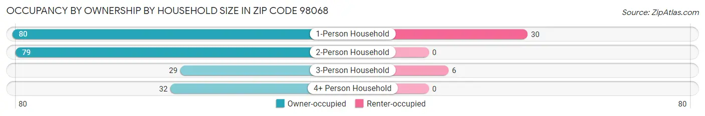 Occupancy by Ownership by Household Size in Zip Code 98068