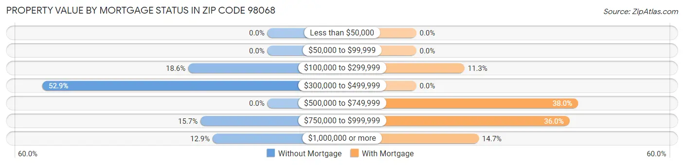 Property Value by Mortgage Status in Zip Code 98068
