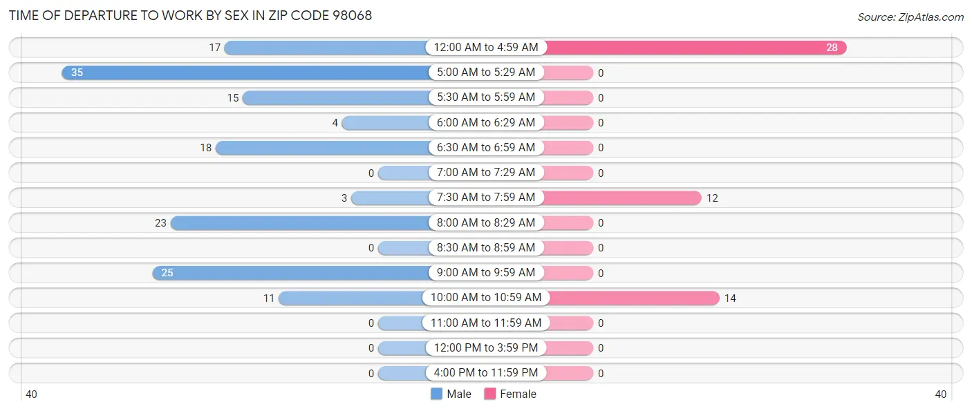 Time of Departure to Work by Sex in Zip Code 98068