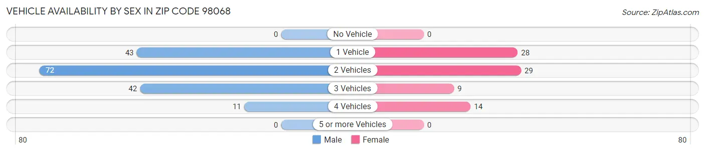 Vehicle Availability by Sex in Zip Code 98068