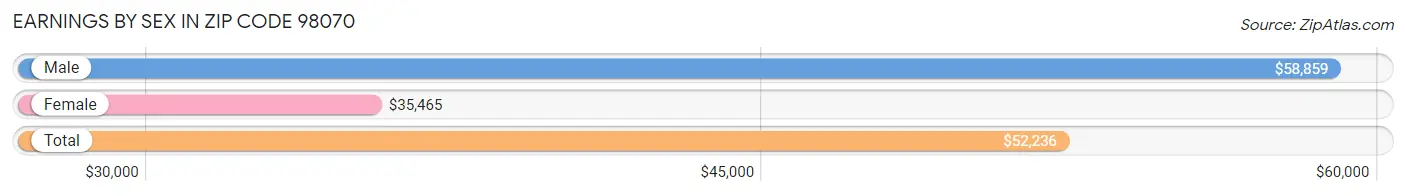 Earnings by Sex in Zip Code 98070