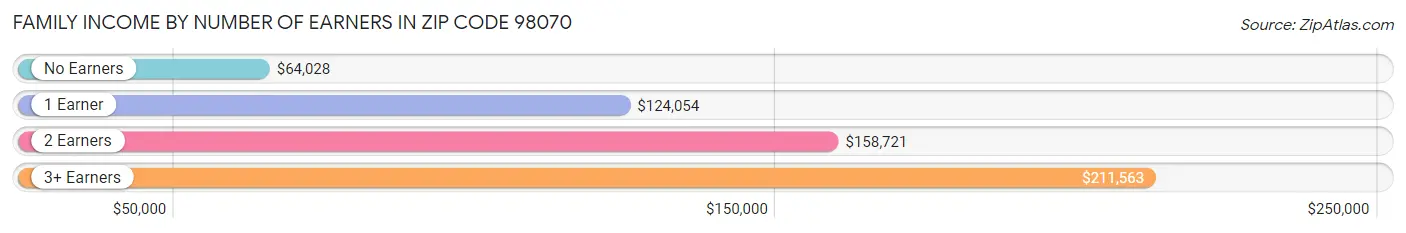 Family Income by Number of Earners in Zip Code 98070