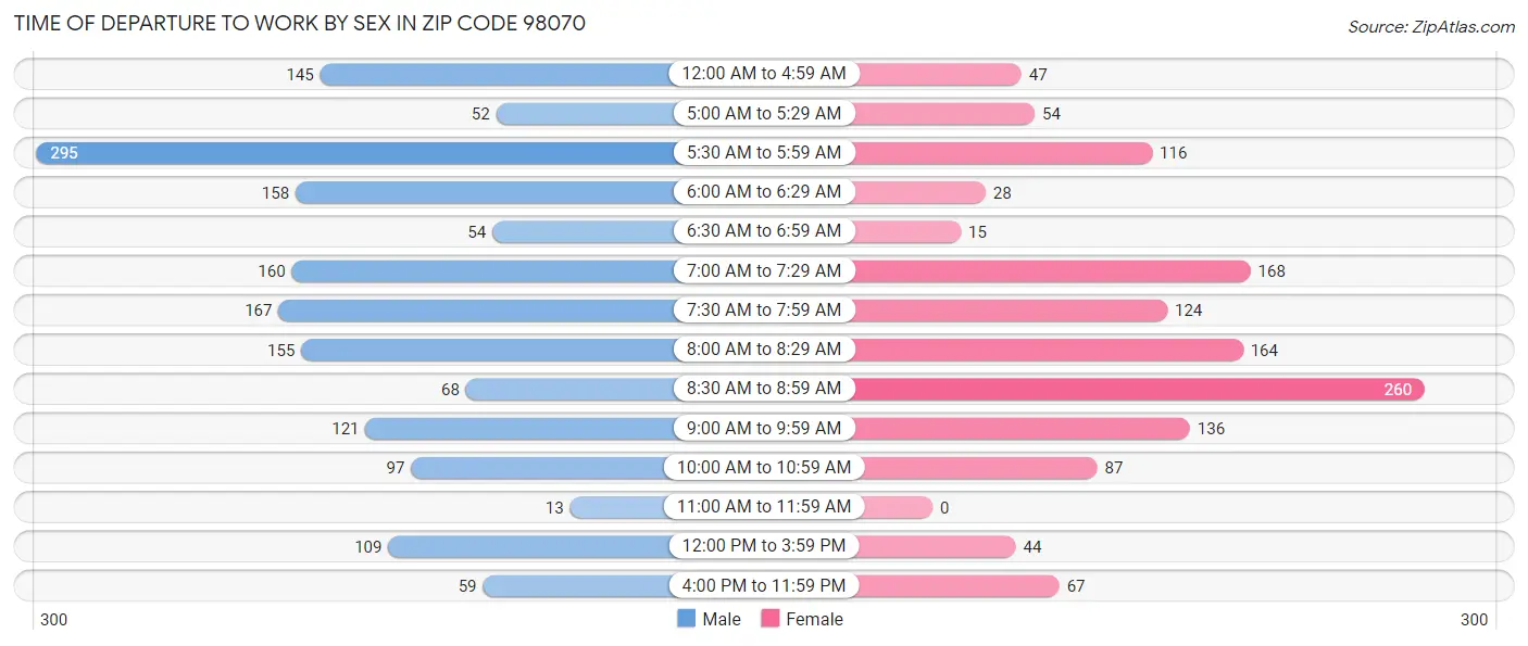 Time of Departure to Work by Sex in Zip Code 98070