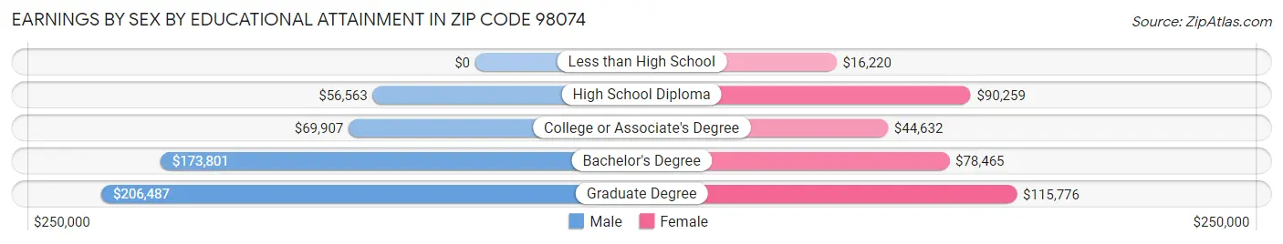 Earnings by Sex by Educational Attainment in Zip Code 98074