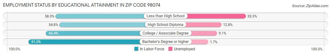 Employment Status by Educational Attainment in Zip Code 98074