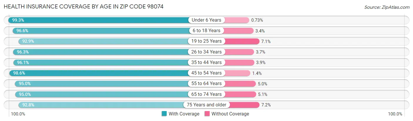 Health Insurance Coverage by Age in Zip Code 98074