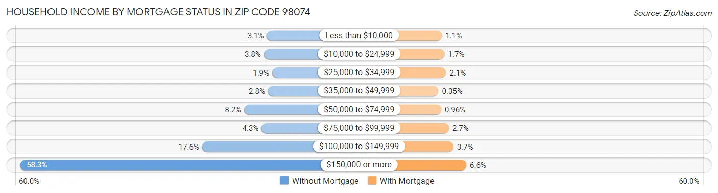 Household Income by Mortgage Status in Zip Code 98074
