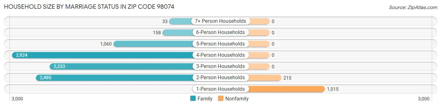 Household Size by Marriage Status in Zip Code 98074
