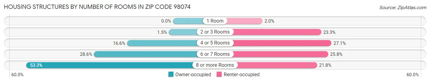 Housing Structures by Number of Rooms in Zip Code 98074