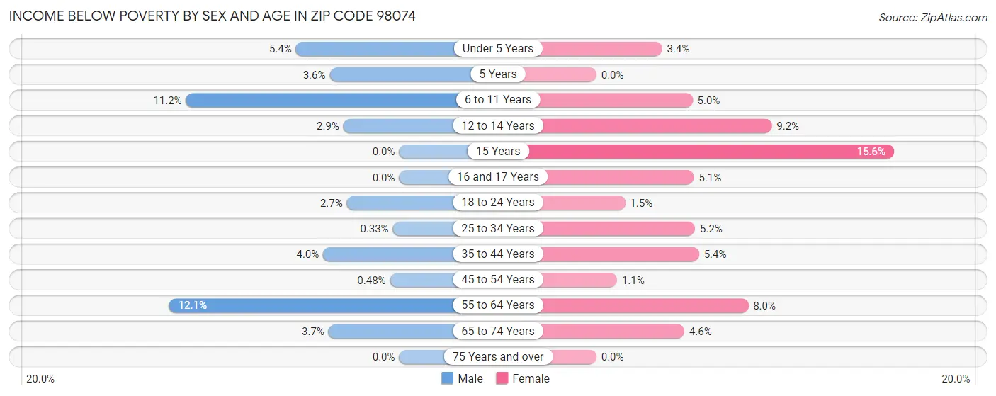 Income Below Poverty by Sex and Age in Zip Code 98074