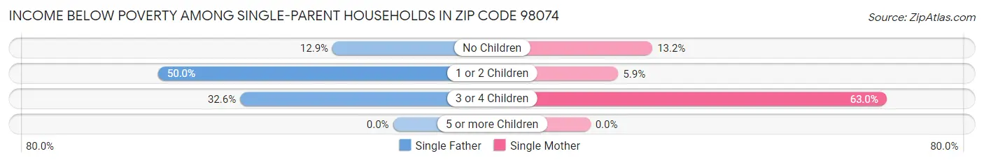 Income Below Poverty Among Single-Parent Households in Zip Code 98074