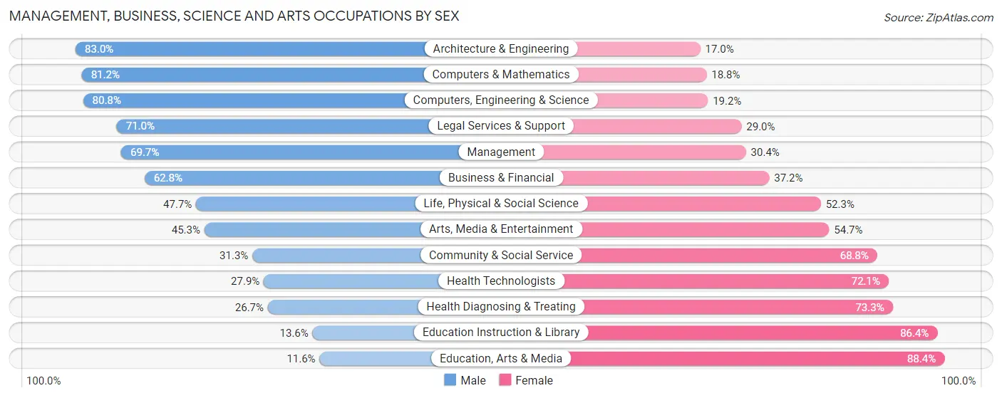 Management, Business, Science and Arts Occupations by Sex in Zip Code 98074