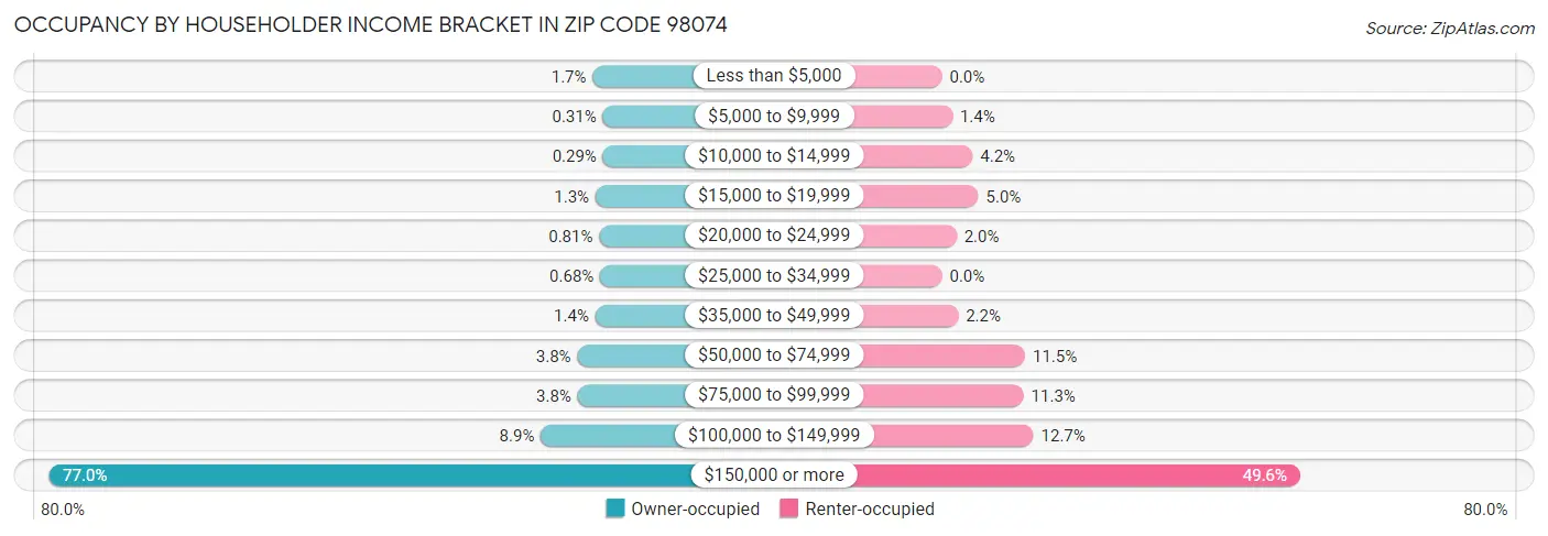 Occupancy by Householder Income Bracket in Zip Code 98074