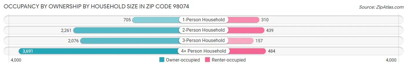 Occupancy by Ownership by Household Size in Zip Code 98074