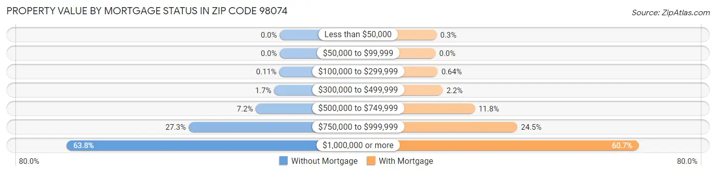 Property Value by Mortgage Status in Zip Code 98074