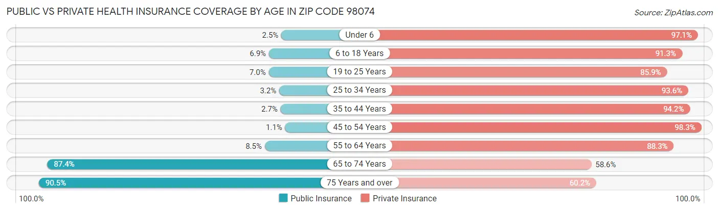 Public vs Private Health Insurance Coverage by Age in Zip Code 98074