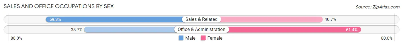 Sales and Office Occupations by Sex in Zip Code 98074