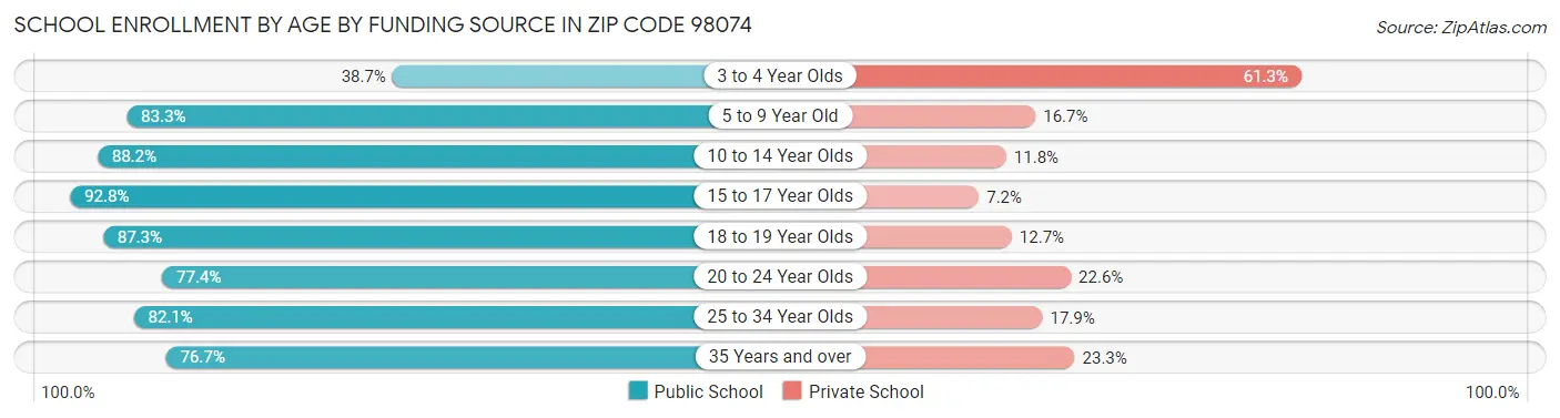 School Enrollment by Age by Funding Source in Zip Code 98074