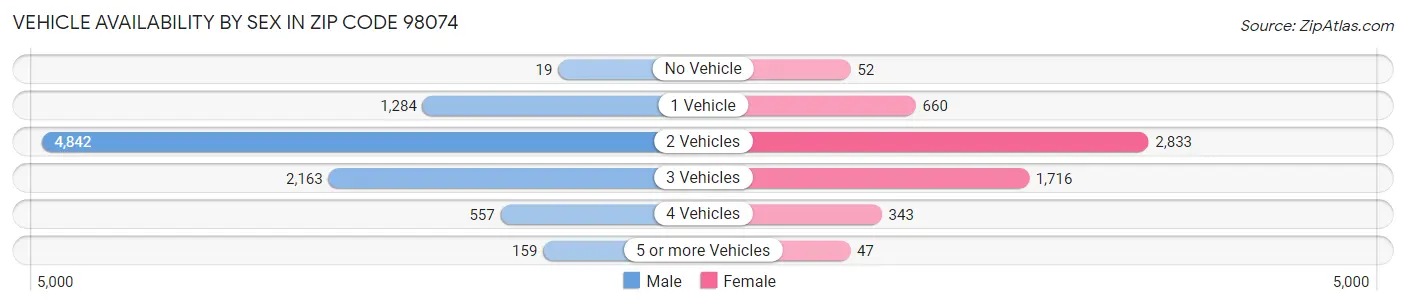 Vehicle Availability by Sex in Zip Code 98074