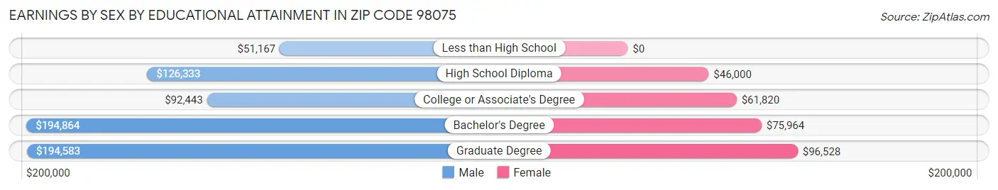 Earnings by Sex by Educational Attainment in Zip Code 98075