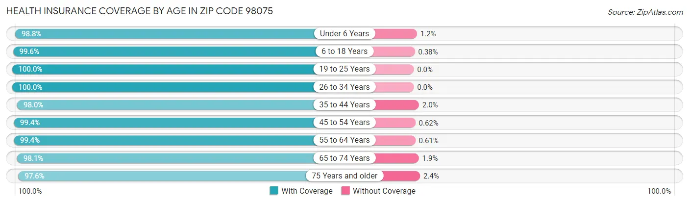 Health Insurance Coverage by Age in Zip Code 98075