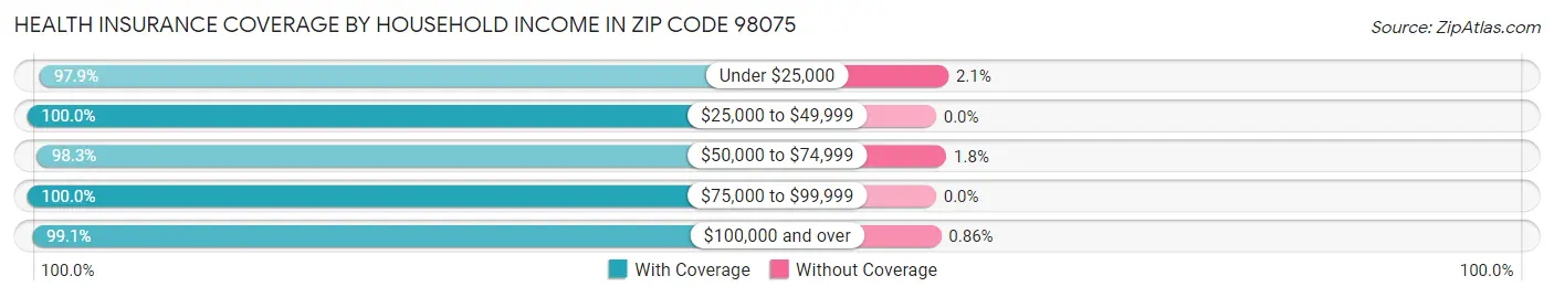 Health Insurance Coverage by Household Income in Zip Code 98075