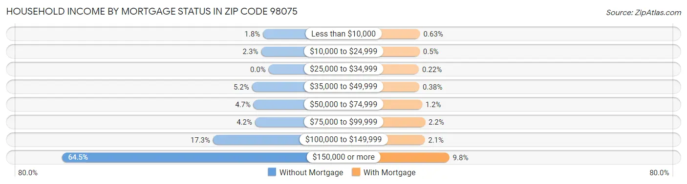 Household Income by Mortgage Status in Zip Code 98075